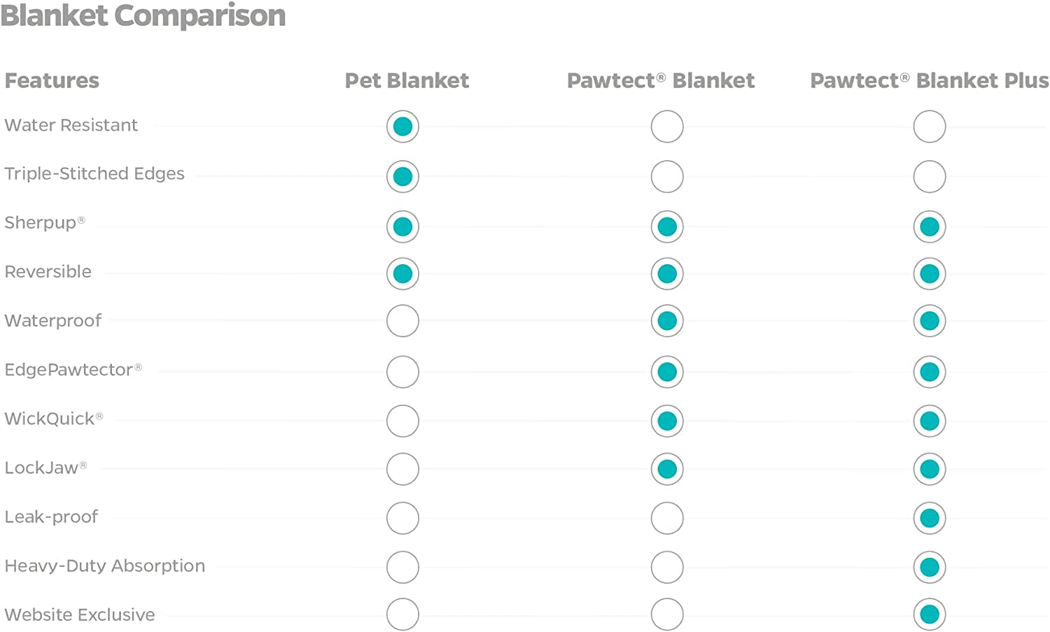 Pawtect Premium Waterproof Cat & Dog Blanket with Wickquick & Sherpup Technology, Puppy & Cat Blanket, Slate 32X40